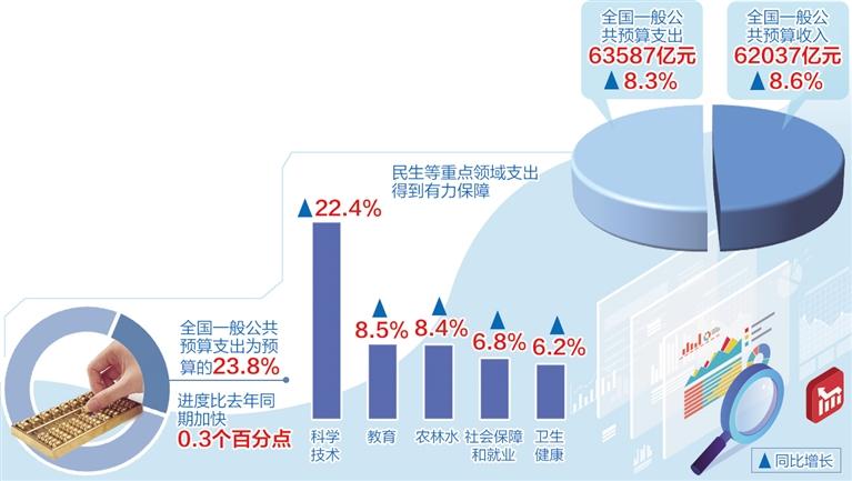 一季度財政運行總體平穩