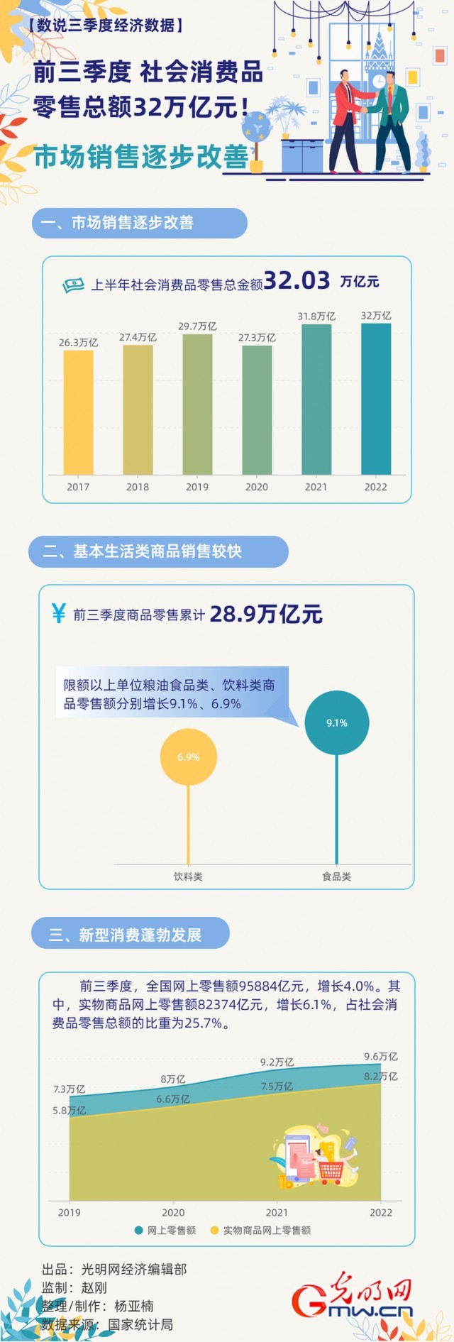 數據圖解丨市場(chǎng)銷(xiāo)售逐步改善！前三季度社會(huì )消費品零售總額32萬(wàn)億元