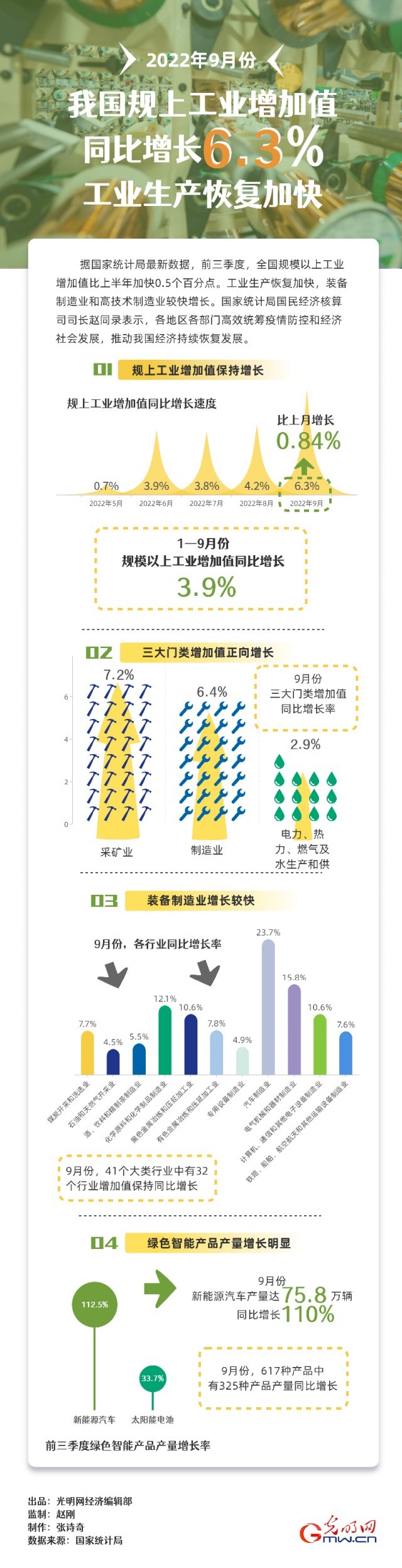 數據圖解｜9月我國規上工業(yè)增加值同比增長(cháng)6.3% 工業(yè)生產(chǎn)恢復加快