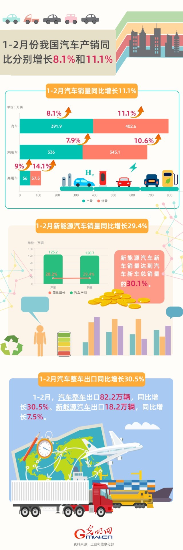 數據圖解丨工信部：1—2月我國汽車(chē)產(chǎn)銷(xiāo)量同比增8.1%和11.1%