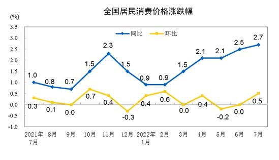 CPI漲跌幅走勢圖。來(lái)自國家統計局。