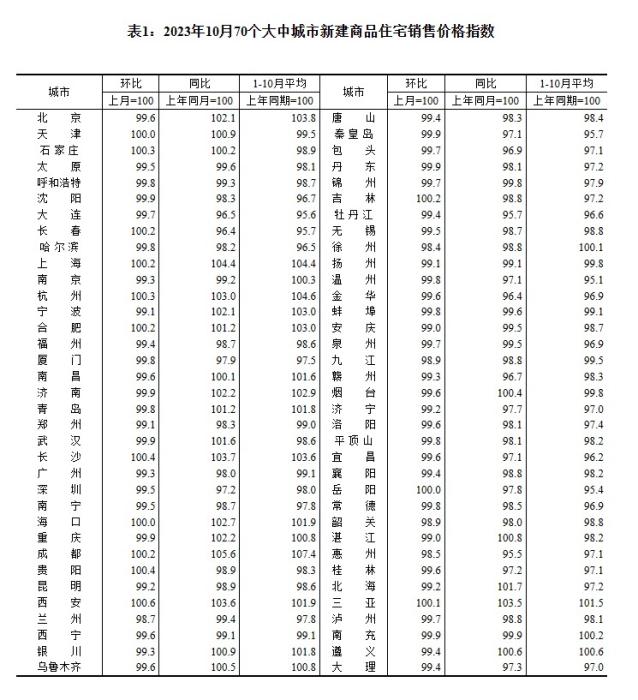 2023年10月70個大中城市新建商品住宅銷售價格指數(shù)。 截圖自國家統(tǒng)計局官網(wǎng)