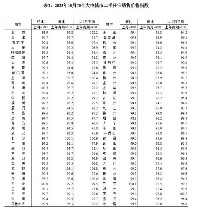 2023年10月70個大中城市二手住宅銷售價格指數(shù)。 截圖自國家統(tǒng)計局官網(wǎng)