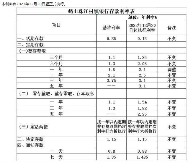 鶴山珠江村鎮銀行調整定期存款利率通告。 截圖自鶴山珠江村鎮銀行微信公眾號