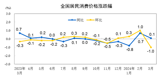 2024年3月份居民消費價(jià)格同比上漲0.1%