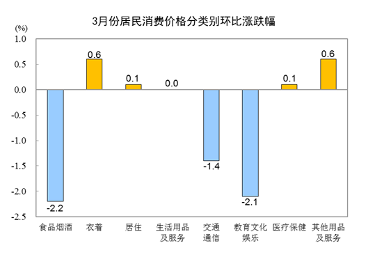 2024年3月份居民消費價(jià)格同比上漲0.1%