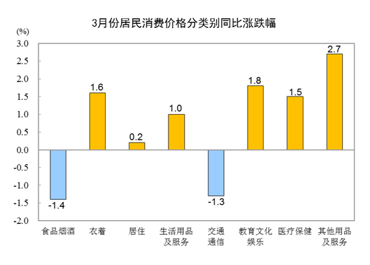 2024年3月份居民消費價(jià)格同比上漲0.1%